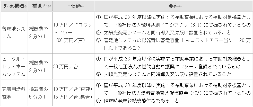 東京都家庭用蓄電池等の補助事業