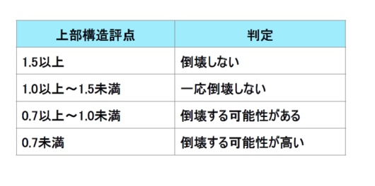 耐震診断上部構造評点.pdf_コピー