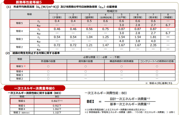 断熱等性能等級5 一次エネルギー消費量等級6