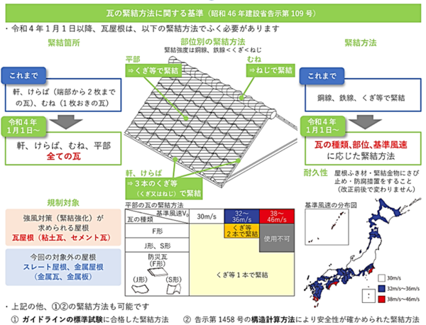 瓦屋根耐風対策緊結方法基準(2022年改正)国土交通省資料