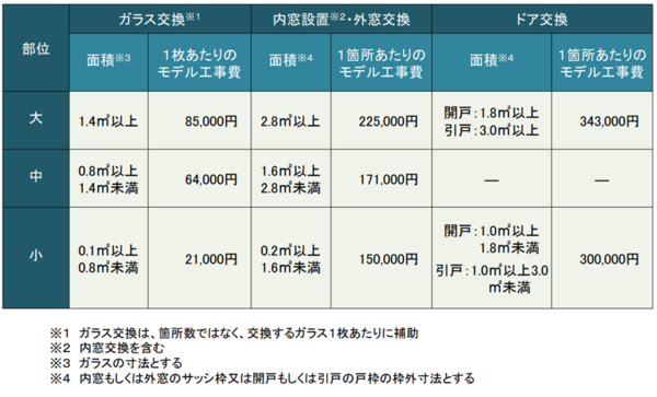 部分改修開口部のモデル工事の補助金額
