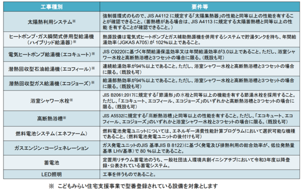 部分改修エコ住宅設備要件
