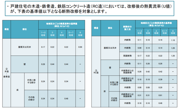 戸建部分改修躯体断熱材の熱貫流率