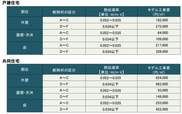 部分改修断熱材の補助金額例