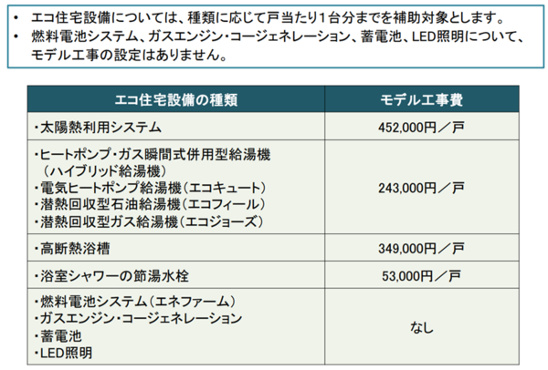部分工事エコ住宅設備のモデル補助金額
