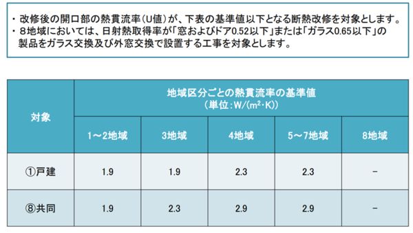 部分改修窓の熱貫流率