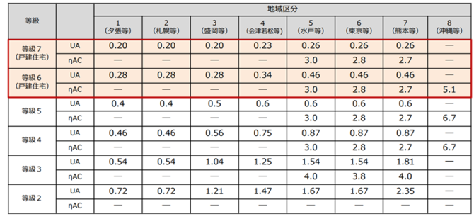 断熱等性能等級6と7のUA値