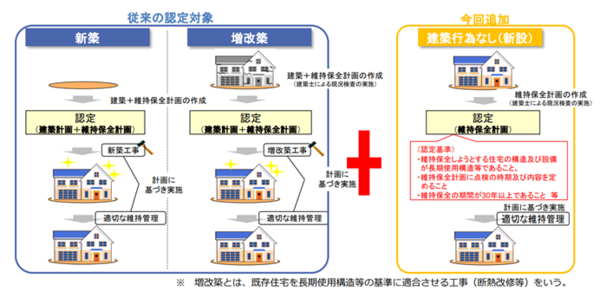 長期優良住宅建築工事なし認定施行