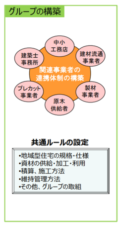 地域グリーン型住宅グループイメージ