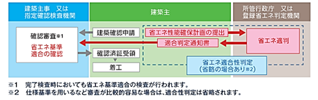 省エネ適合判定について