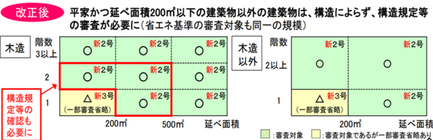 新2号建築、新3号建築の建築確認申請変更