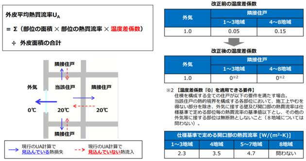 共同住宅等の温度差係数の変更