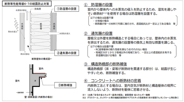 共同住宅等の結露防止対策