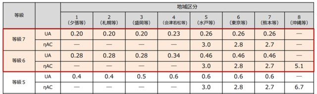 共同住宅の外皮基準