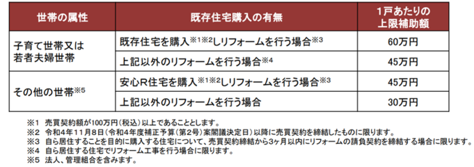 事業こどもエコ住まい支援のリフォーム補助額